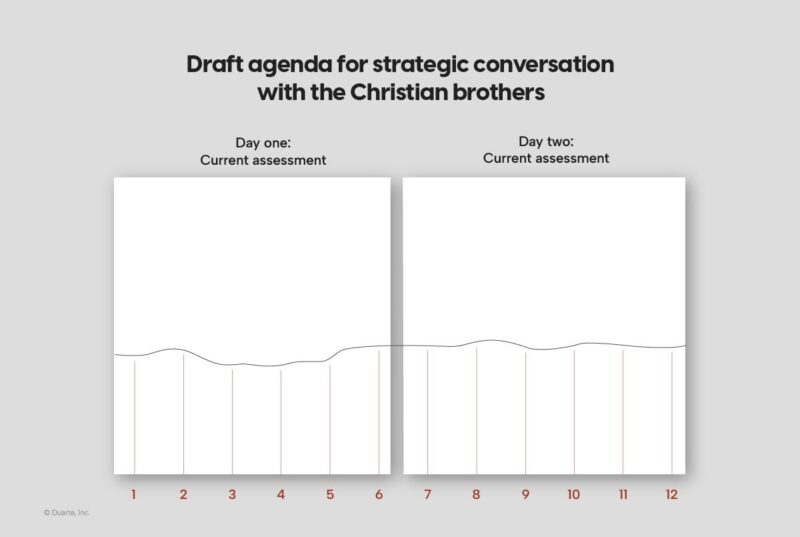 Using Sparklines for strategic conversations De La Salle draft agenda strategic chart