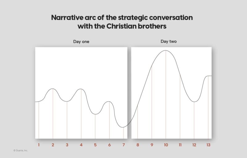 Using Sparklines for strategic conversations De La Salle narrative arc of strategic conversation chart