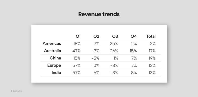 Data presentation bad chart example