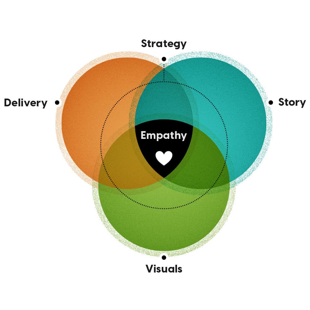 The Duarte Method in a Venn Diagram, with empathy at the center.