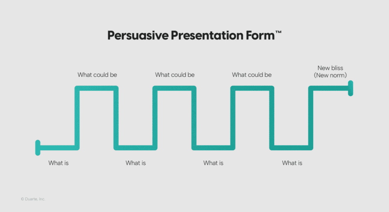 Duarte Persuasive Presentation Form