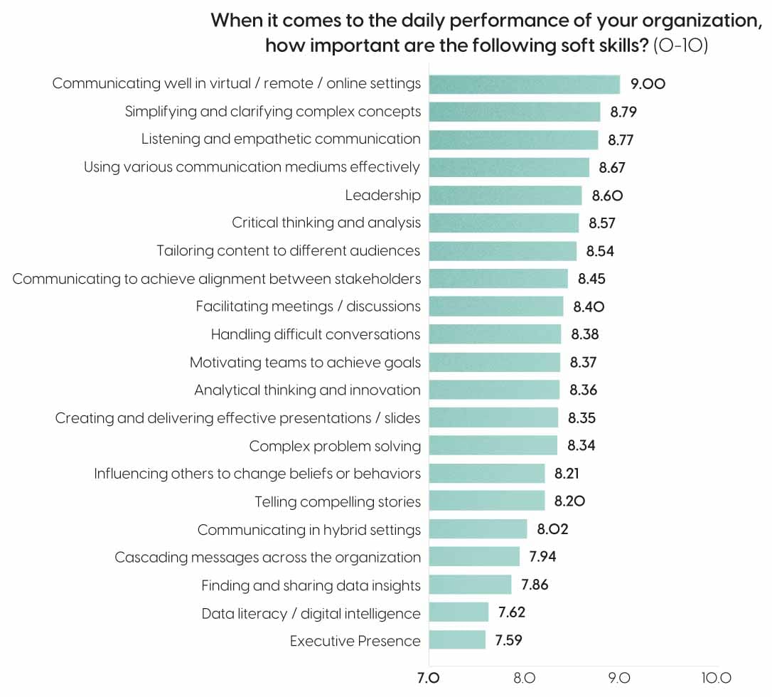 Importance-of-communication-skills-survey-results-chart