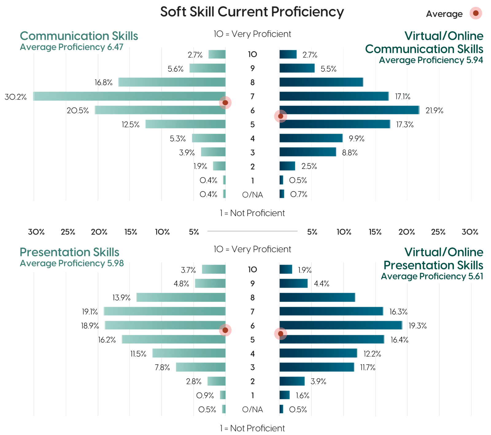 Soft Skill Current Proficiency data