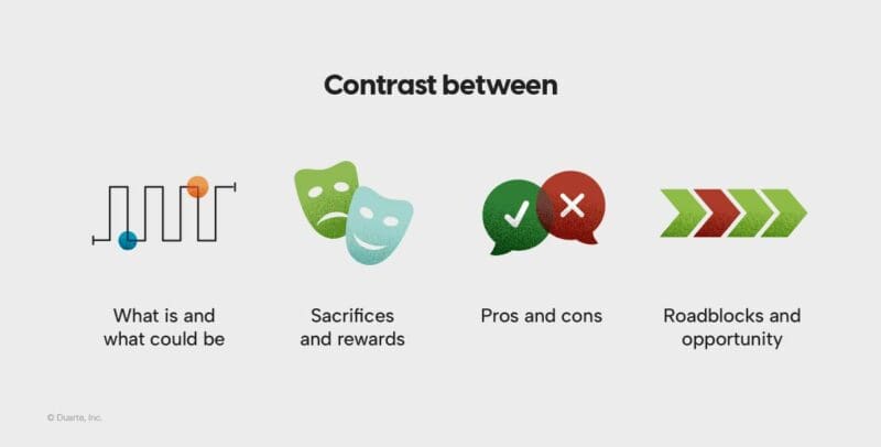 Presentation contrast types - What is and what could be, sacrifices and rewards, Pros and cons, roadblocks and opportunity