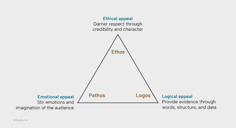 Rhetorical Triangle overview graphic