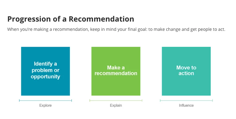 Progression of a Recommendation chart