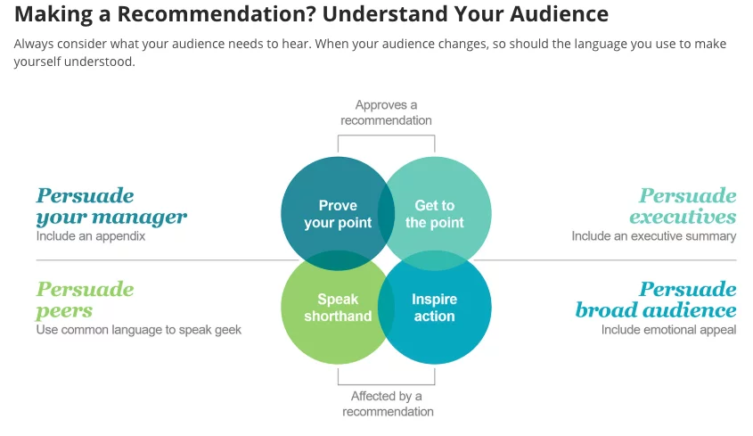 Understand Your Audience chart