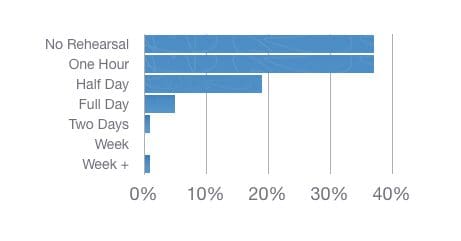 Horizontal bar graph: How many hours did he spend rehearsing his delivery?