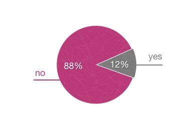 Pie Chart: Did he say any headline-worthy or tweet-worthy soundbites?