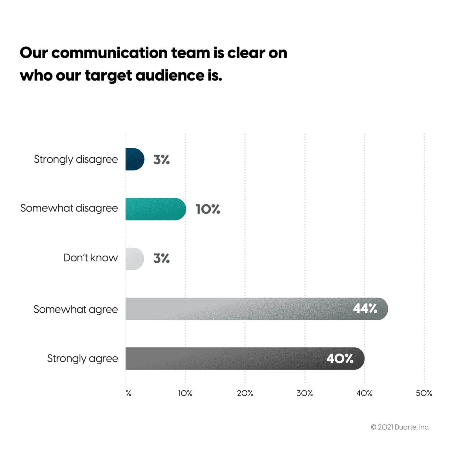Survey results for question: Our communication is clear on who our target audience is. Majority (44%) said they "Somewhat agree."