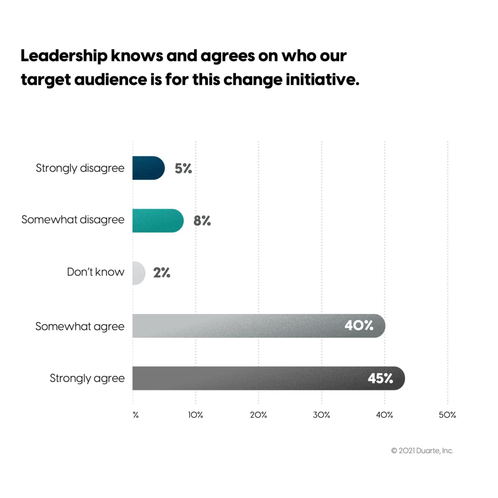 Survey results for question: Leadership knows and agrees on who our target audience is for this change initiative. Majority (45%) said they "Strongly agree."