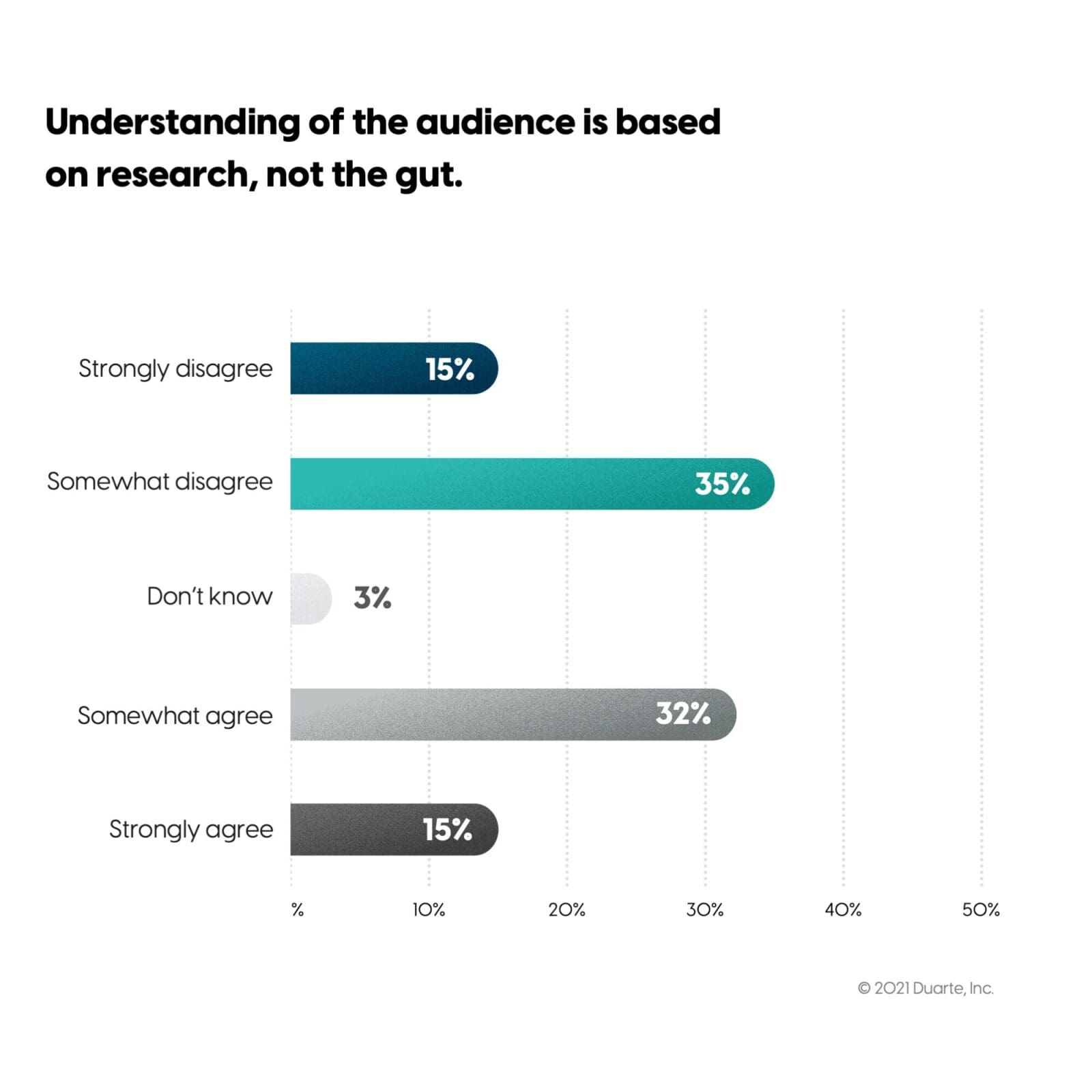 Survey results for question: Understanding of the audience is based on research, not the gut. Majority (35%) said they "Somewhat disagree."