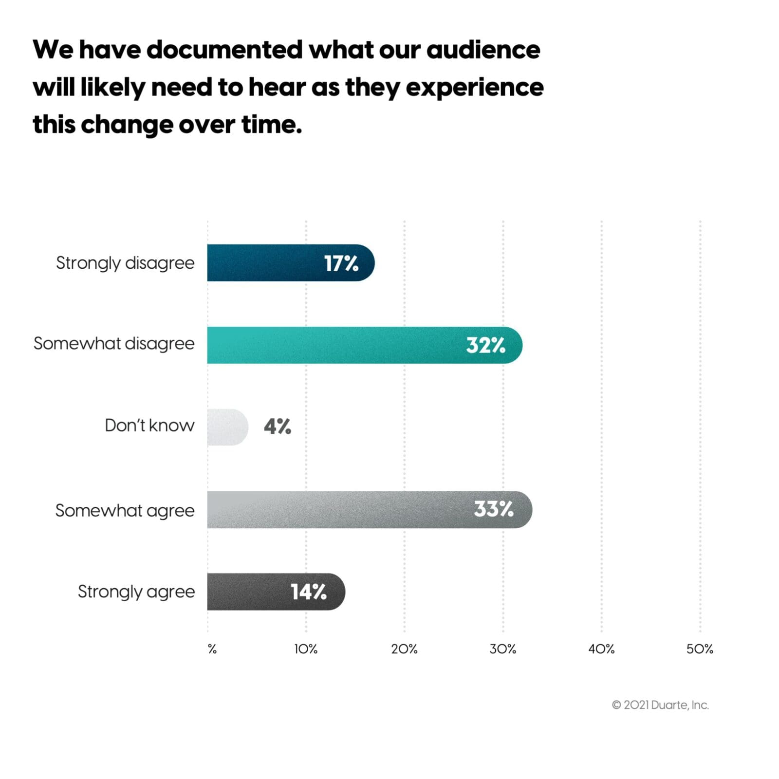 Survey results for question: We have documented what our audience will likely need to hear as they experience this change over time. Majority (33%) said they "Somewhat agree."