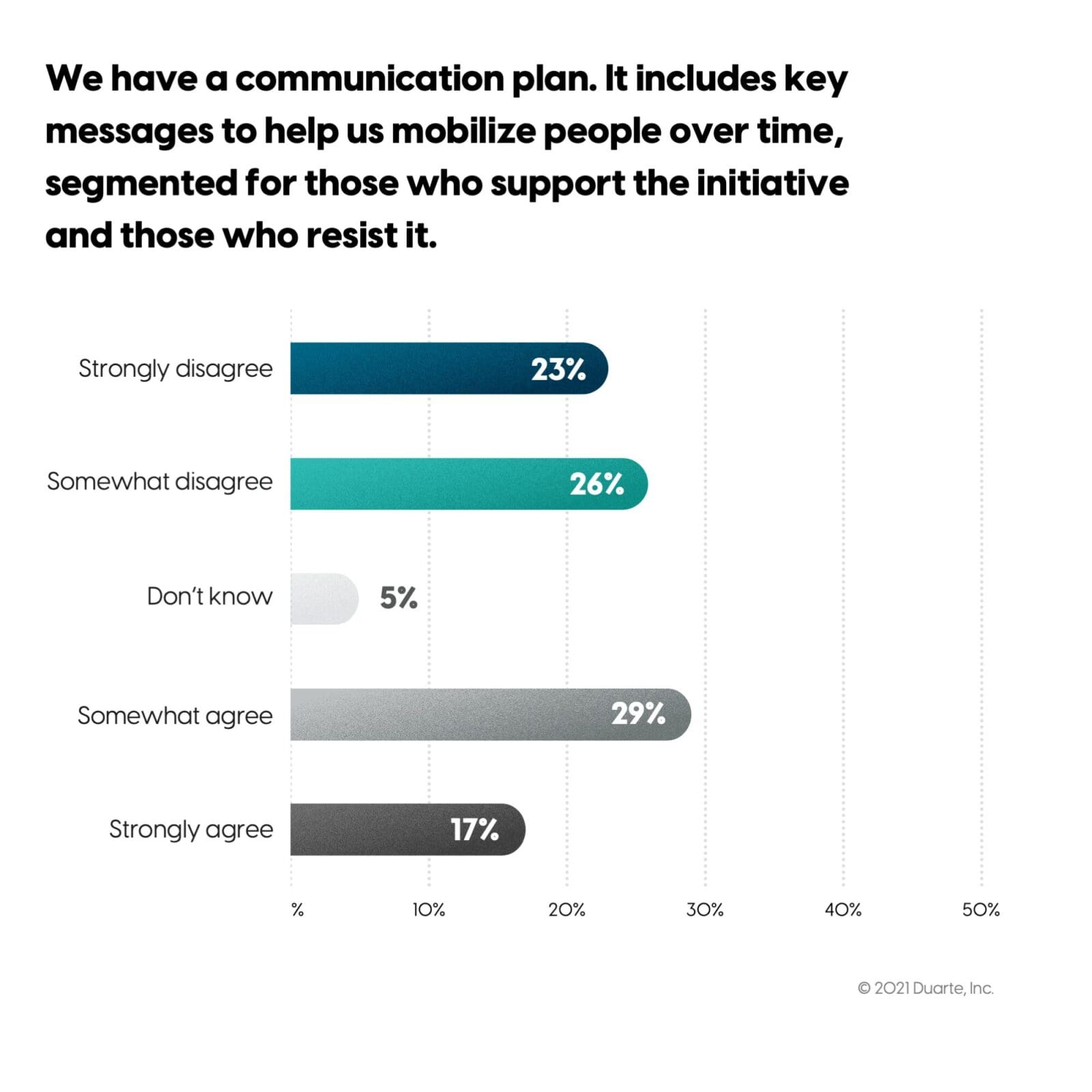 Survey results for question: We have a communication plan. It includes key messages to help us mobilize people over time, segmented for those who support the initiative and those who resist it. Majority (29%) said they "Somewhat agree."