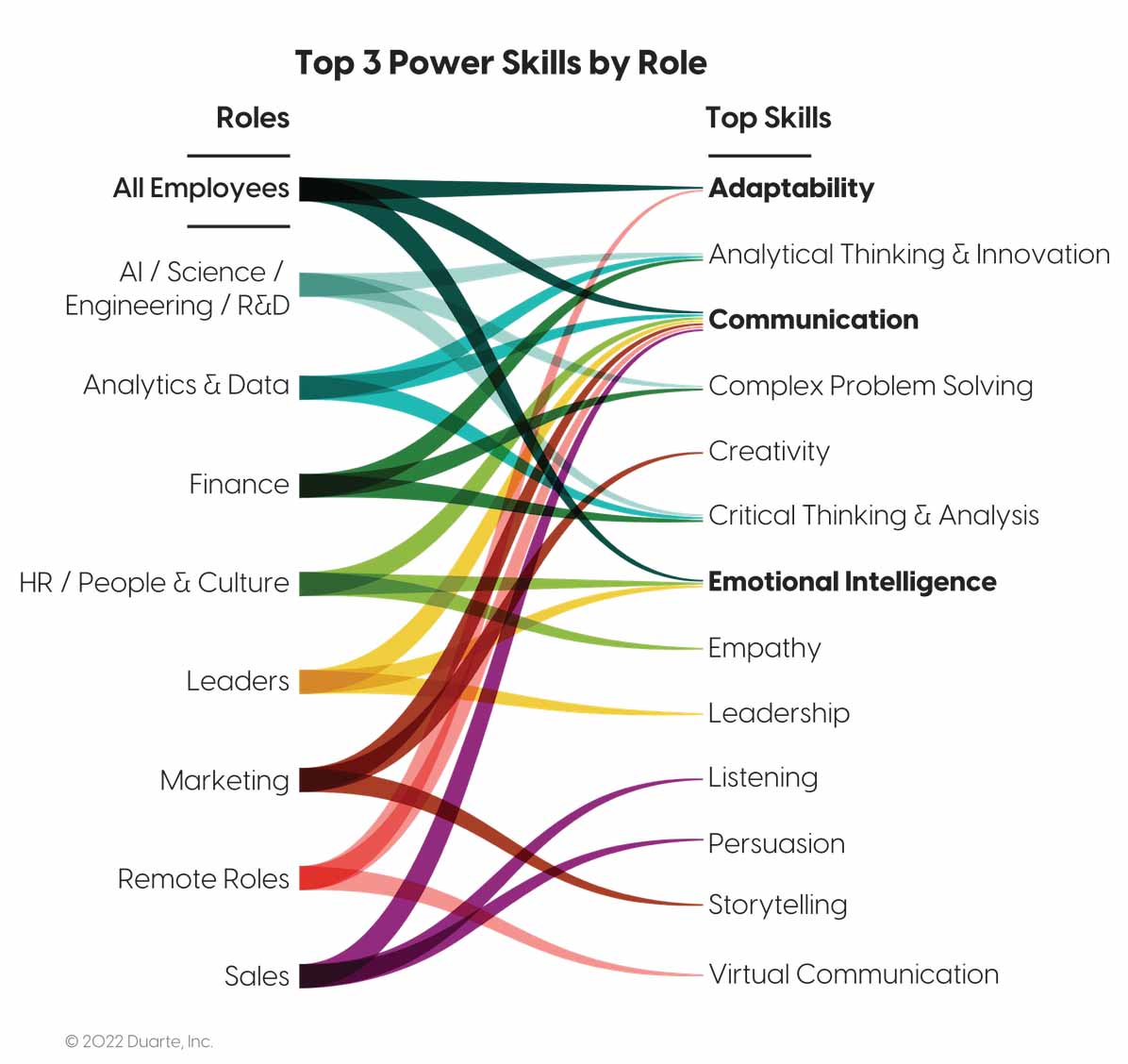Top-3-power-skills-by-role-chart