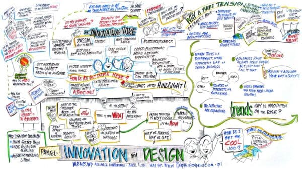 Visual map for Innovation and Design