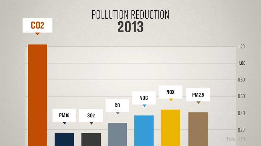 pollution reduction chart