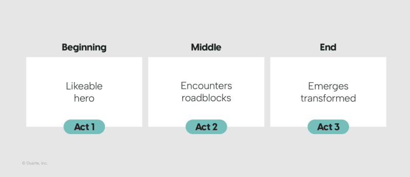 3 act story structure, beginning, middle, end