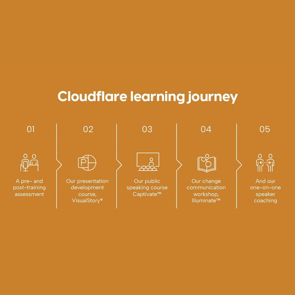 Cloudflare custom learning journey