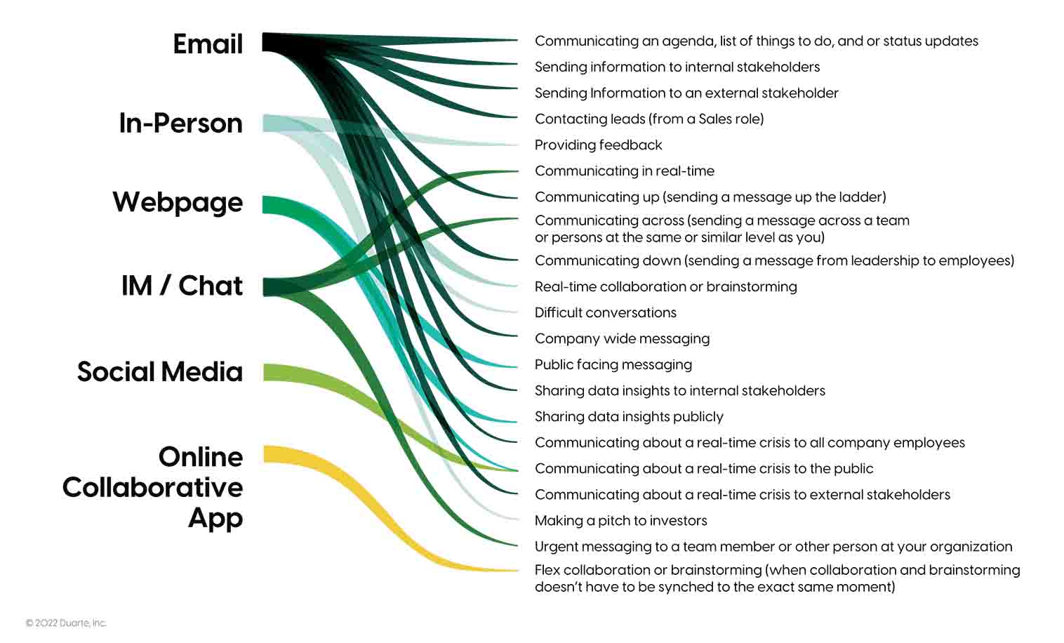 This figure shows six preferred communication channels linked up to 20 different workplace situations. The communication channels are on the left and the situations are on the right, and there are paths connecting the channels with the situations. In our research we found that email was the preferred communication channel for the following situations: Communicating an agenda or list of things to do or status updates, sending information to internal stakeholders, sending information to external stakeholders, and contacting leads (from a sales role). The next communication channel, in-person, was preferred in the following instances: providing feedback, real-time collaboration or brainstorming, and making a pitch to investors. The next communication channel, webpages, was preferred when sending public facing messages, sharing data insights publicly, and communicating about a real-time crisis to the public. The next communication channel, Instant Messaging / Chat, is preferred when communicating in real-time, communicating across (sending a message across a team or persons at the same or similar level as you), and urgent messaging to a team member or other person at your organization. Social Media is preferred when communicating about a real-time crisis to external stakeholders. Finally, online collaborative apps are preferred when performing asynchronous collaboration and brainstorming.