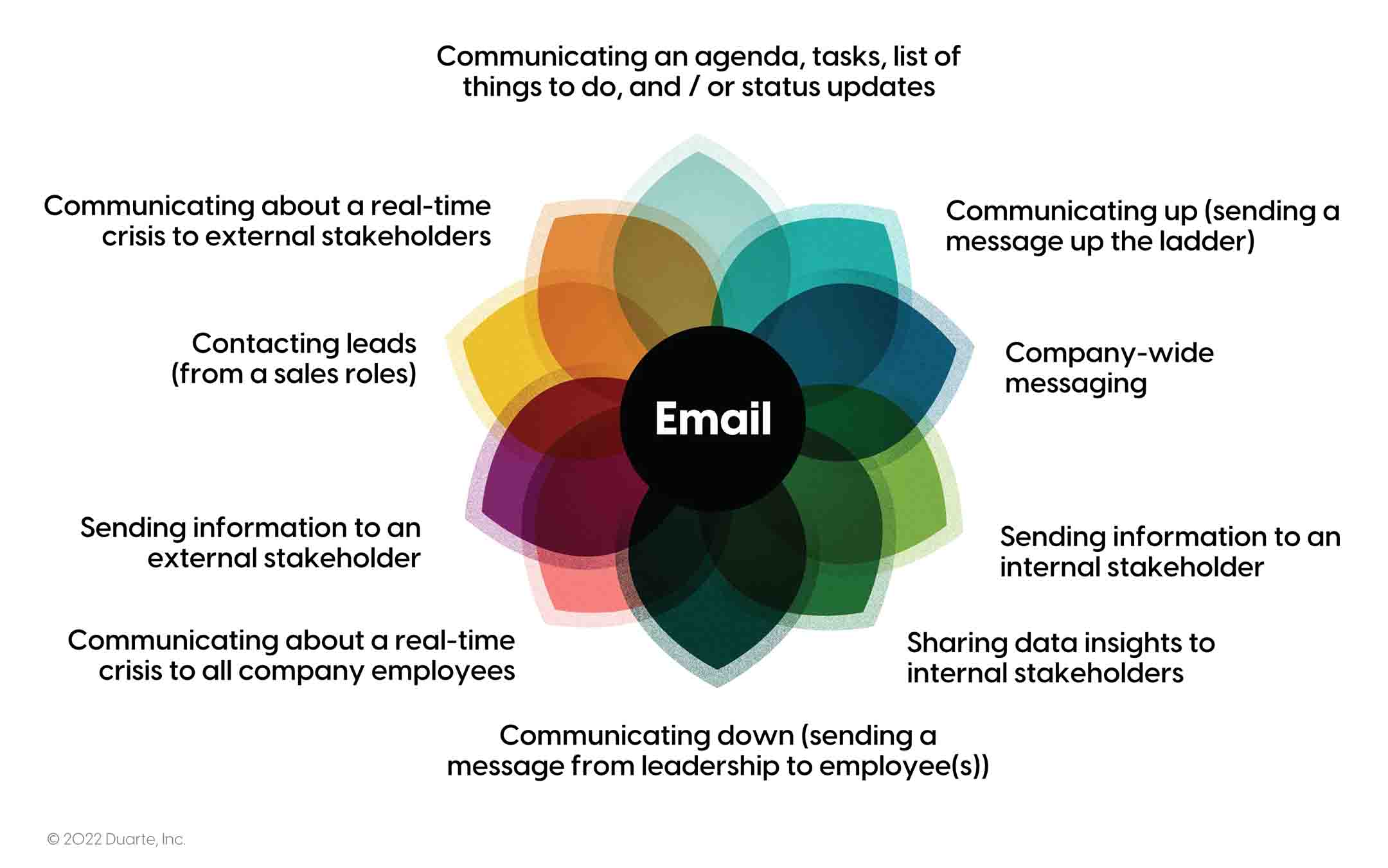 This figure shows a design resembling a flower, with the word “email” in the center and each petal is pointing to a different context and situation. This design intends to communicate the different scenarios in which email is preferred. In our survey, respondents identified email as the preferred communication channel in the following scenarios: Communicating an agenda or tasks, communicating up (sending a message up the ladder), company-wide messaging, sending information to an internal stakeholder, sharing data insights to internal stakeholders, communicating down (sending a message from leadership to employee(s)), communicating about a real time crisis to all employees, sending information to an external stakeholder, contacting leads (from a sales role), and communicating about a real time crisis to external stakeholders.
