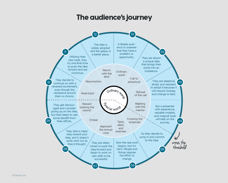 Audience journey example. From ordinary world to special world. From a likable audience being unaware that they have a problem or opportunity to the audience widely adopting your idea to make the galaxy a better place.