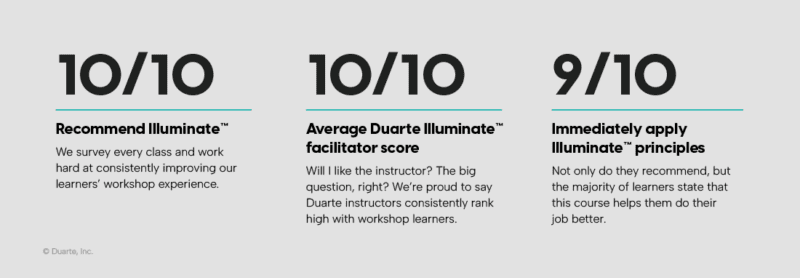 Duarte Illuminate workshop learner stats. 10/10 recommend Illuminate training.