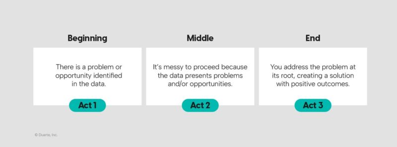 3 act story structure with examples of beginning, middle, and end.